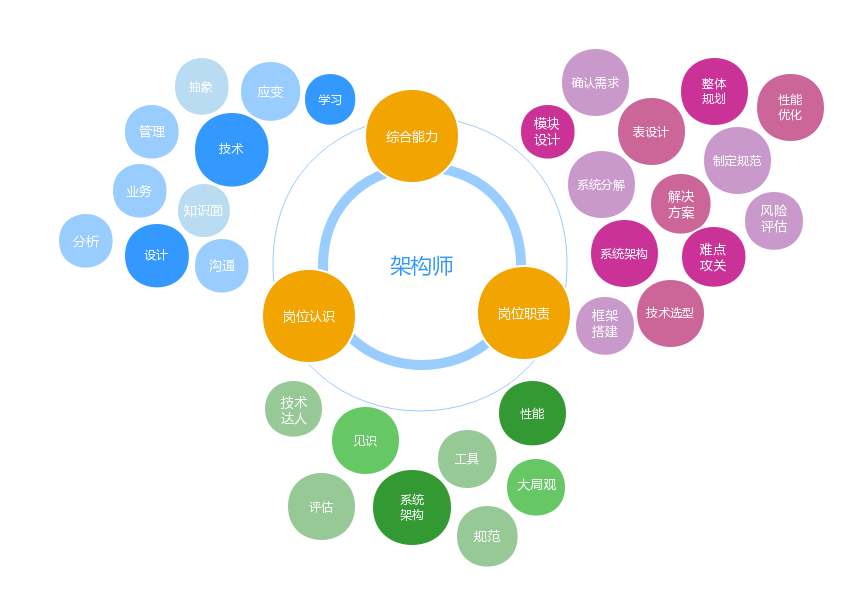 一张图告诉你什么是系统架构师